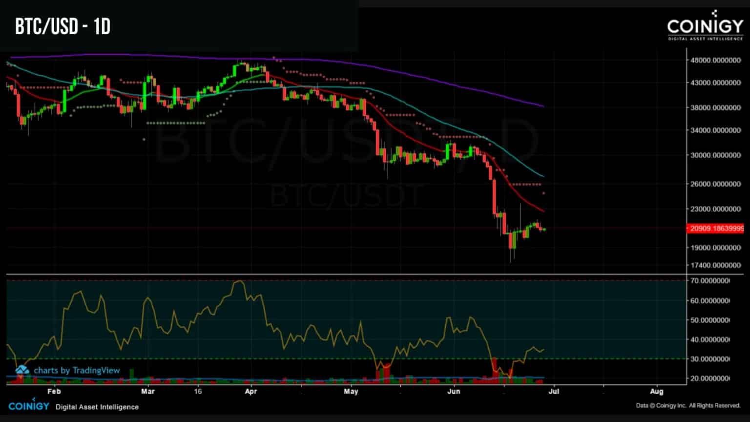 图1:每日比特币(BTC)价格