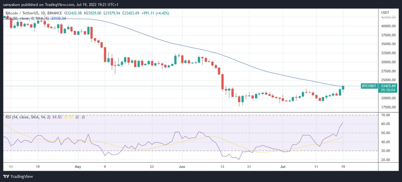 来源。BTCUSDT on TradingView.com