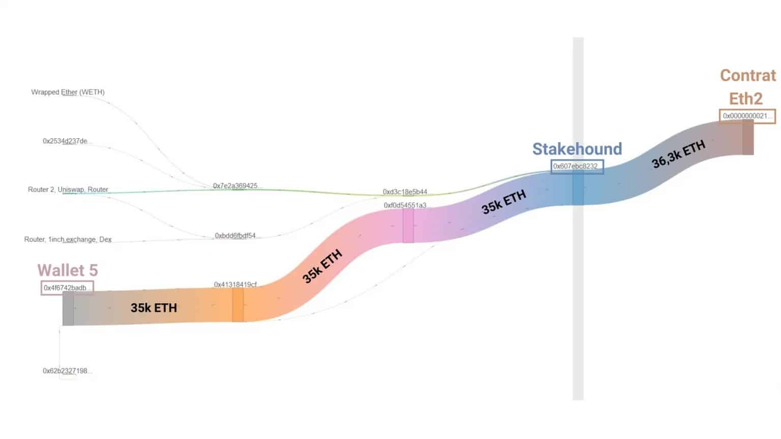 Figure 1: Celsius から Stakehound への資本移動