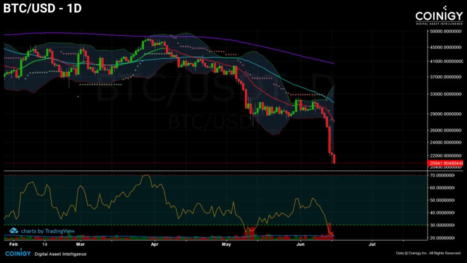 图1：每日比特币（BTC）价格