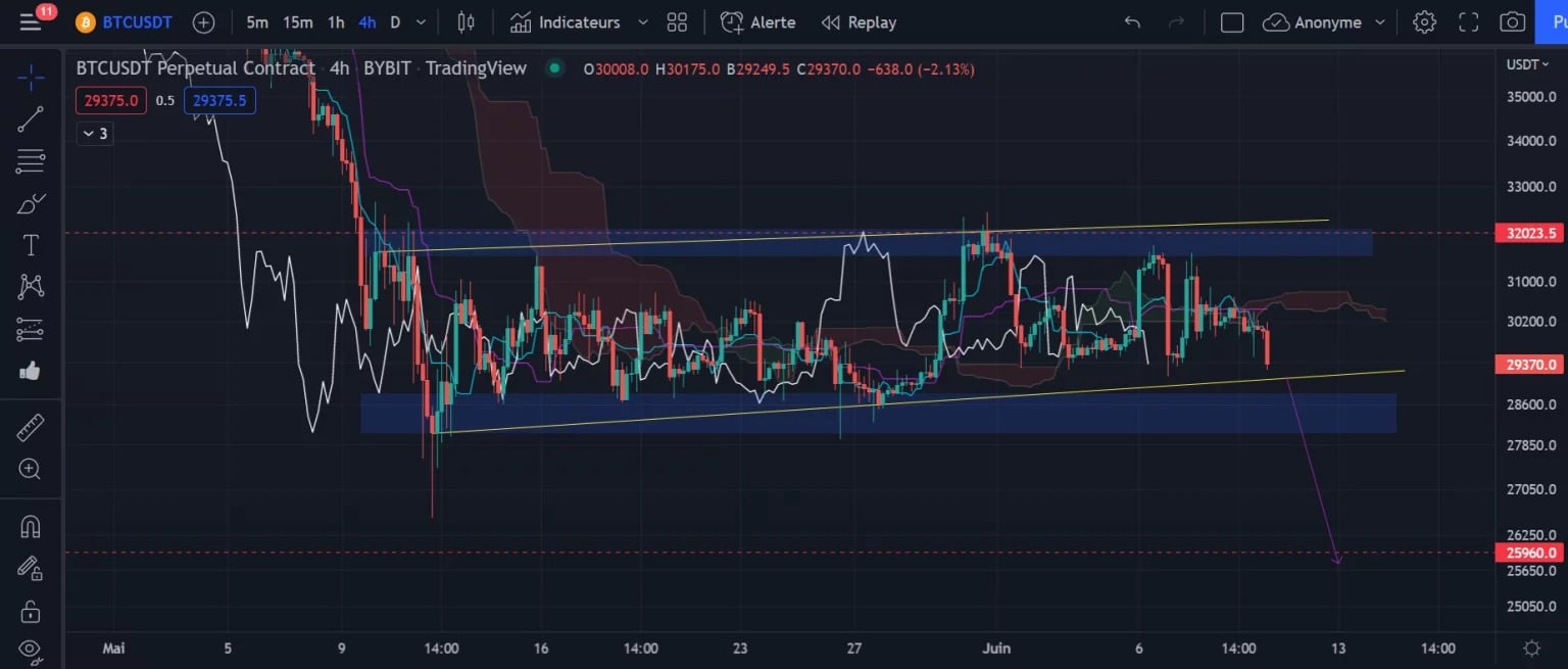 Figura 1: grafico del prezzo del Bitcoin h4