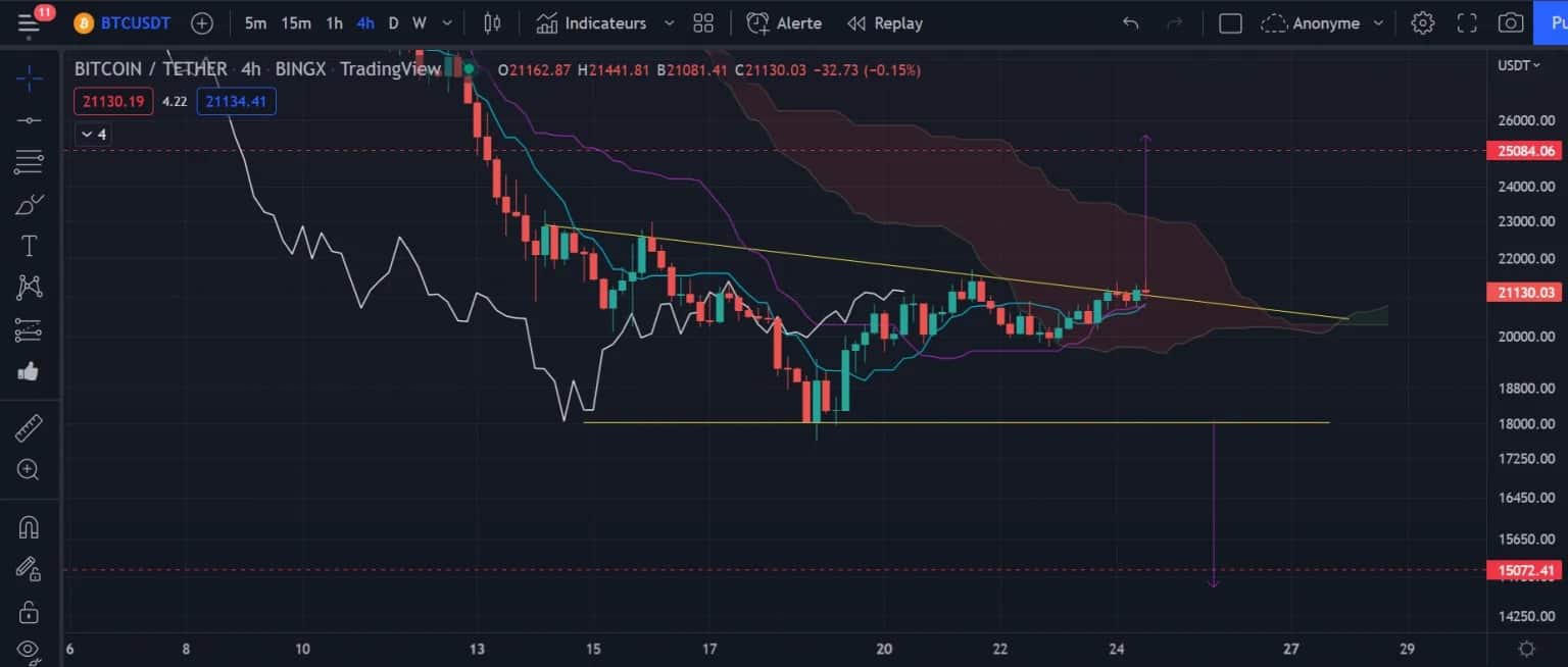 Figuur 1: Bitcoin prijsgrafiek h4