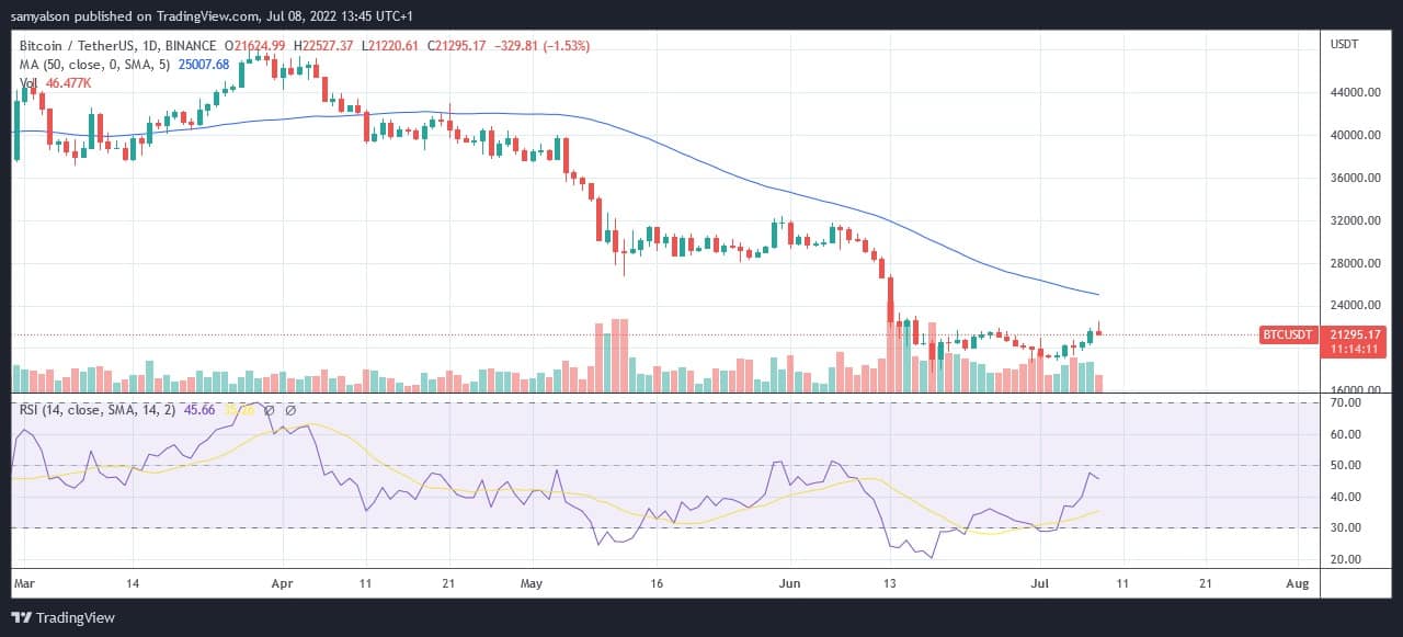 来源。BTCUSDT on TradingView.com