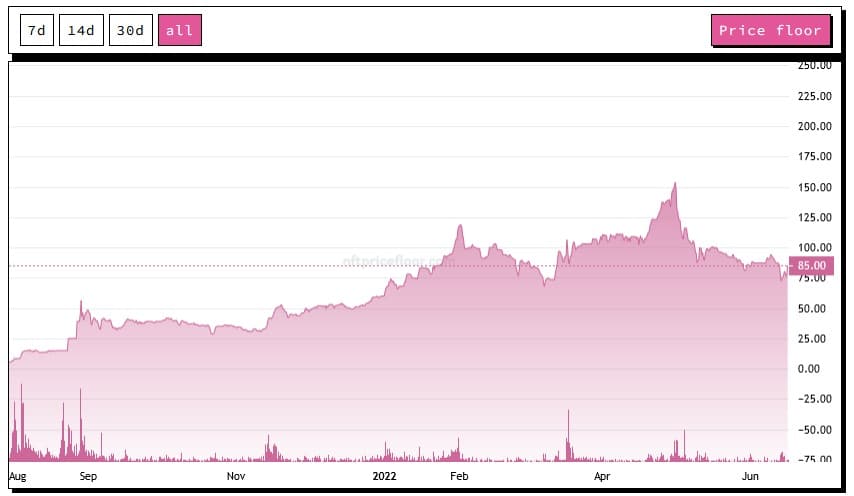 Zdroj: </h1>
<p><img alt=/> BAYC Price Floor na nftpricefloor.com“ width=“854″ height=“496″ />Zdroj: </h1>
<p><img alt=/> BAYC Price Floor na nftpricefloor.com[/caption]<br /></h1>
<p>Uživatel @CryptoDonAlt na Twitteru zůstal ohledně ztrát BAYC optimistický a rozhodl se naopak zaměřit na pozitiva. Připouští, že možná promarnil 100 ETH. Kdyby však dostal šanci udělat to znovu, důrazně prohlašuje, že by to udělal.</p>
<p></p>
<blockquote class=
