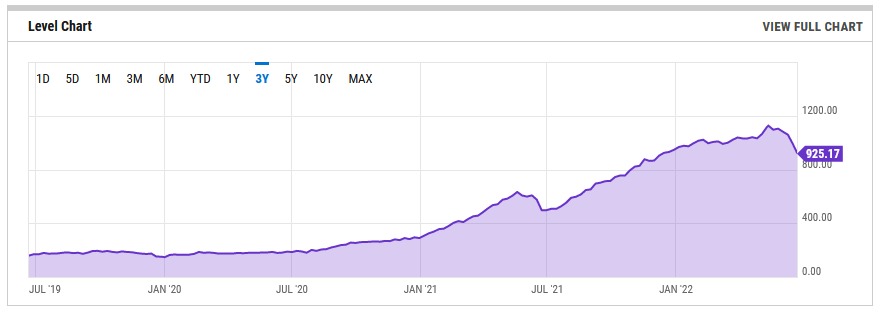 Bron: ycharts.com