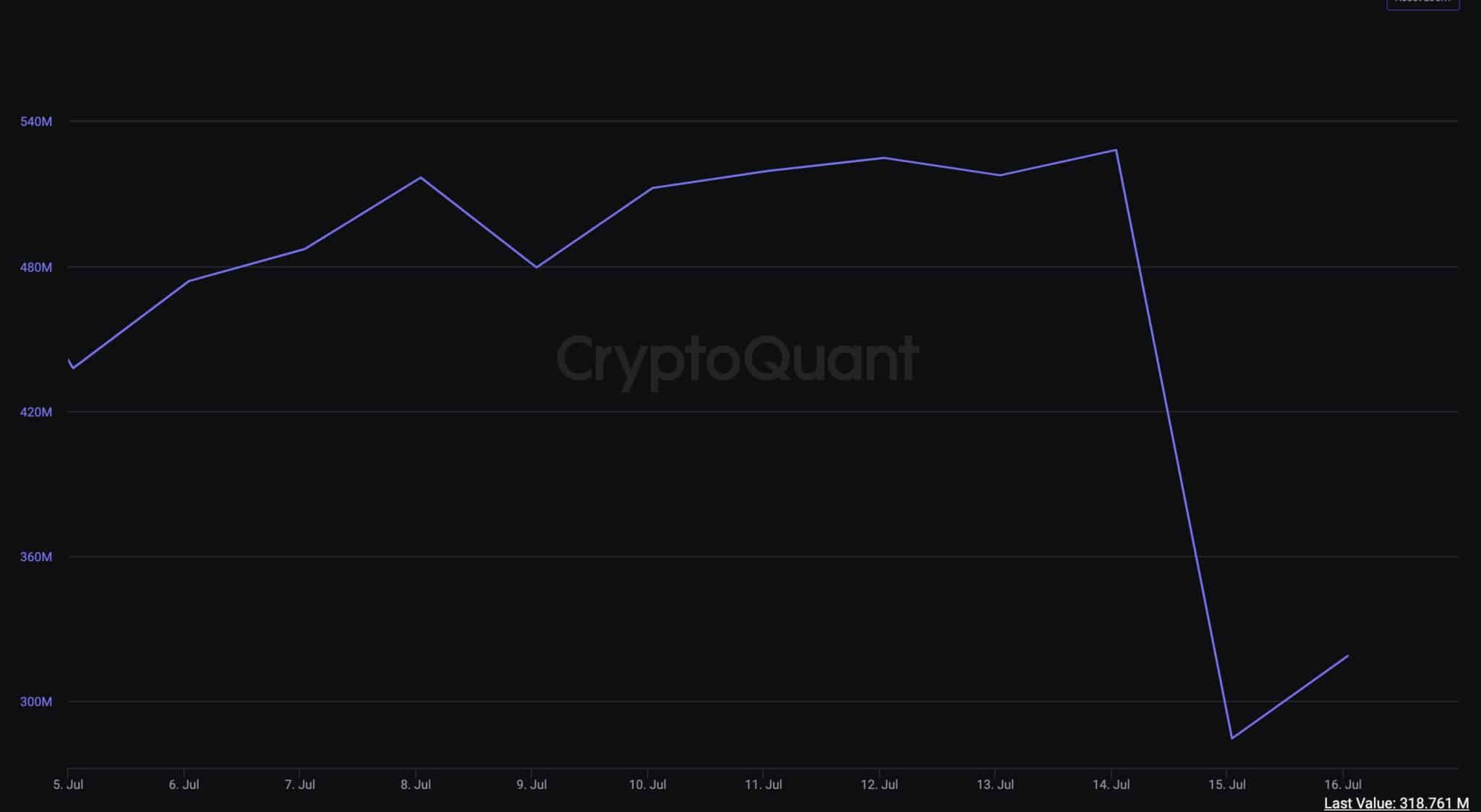 ソースはこちら。CryptoQuant Coinbase Stablecoin Reserves