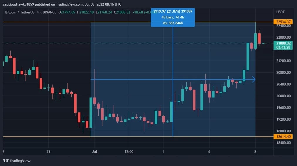 BTC自7月初以来上涨了+21%