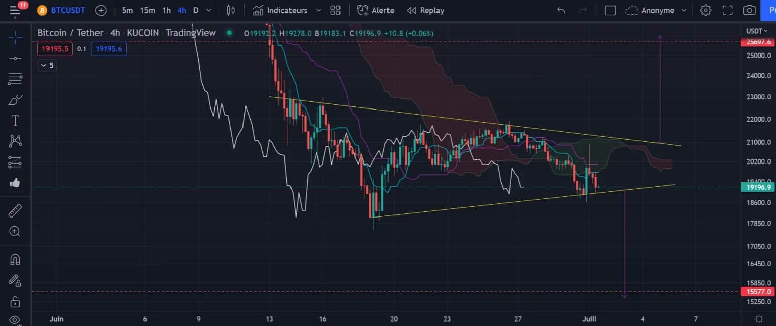 Figuur 1: Bitcoin prijsgrafiek h4