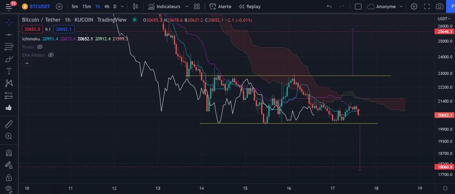 Obrázek 1: Graf ceny bitcoinu h1