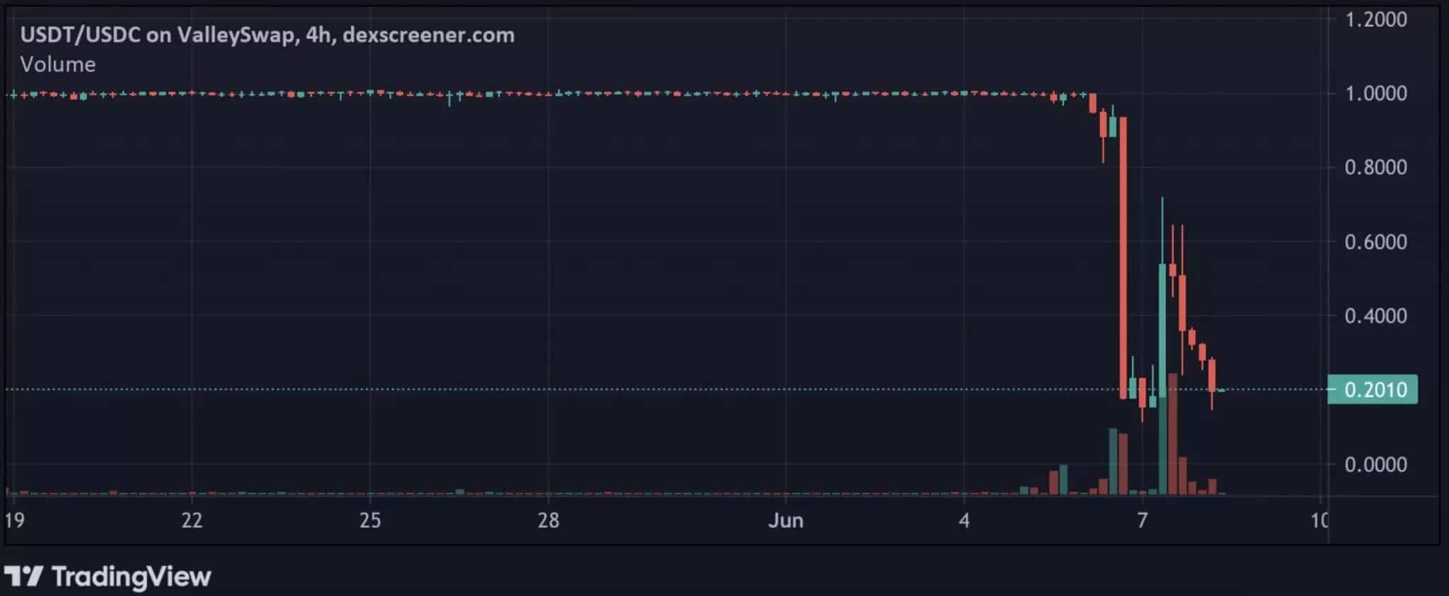 Abbildung 1: Fall des USDT am Exchange Valley Swap