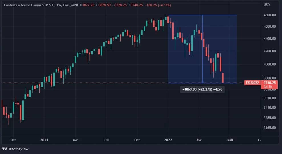 图1:S&P 500迷你期货合约价格