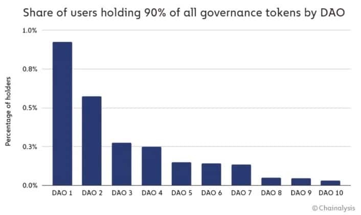 图1:拥有90%治理令牌的用户份额