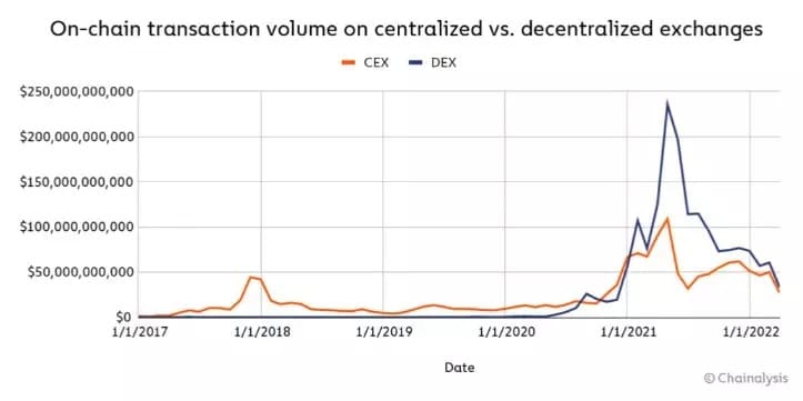 Рисунок 1: Эволюция объема, созданного DEX и CEX