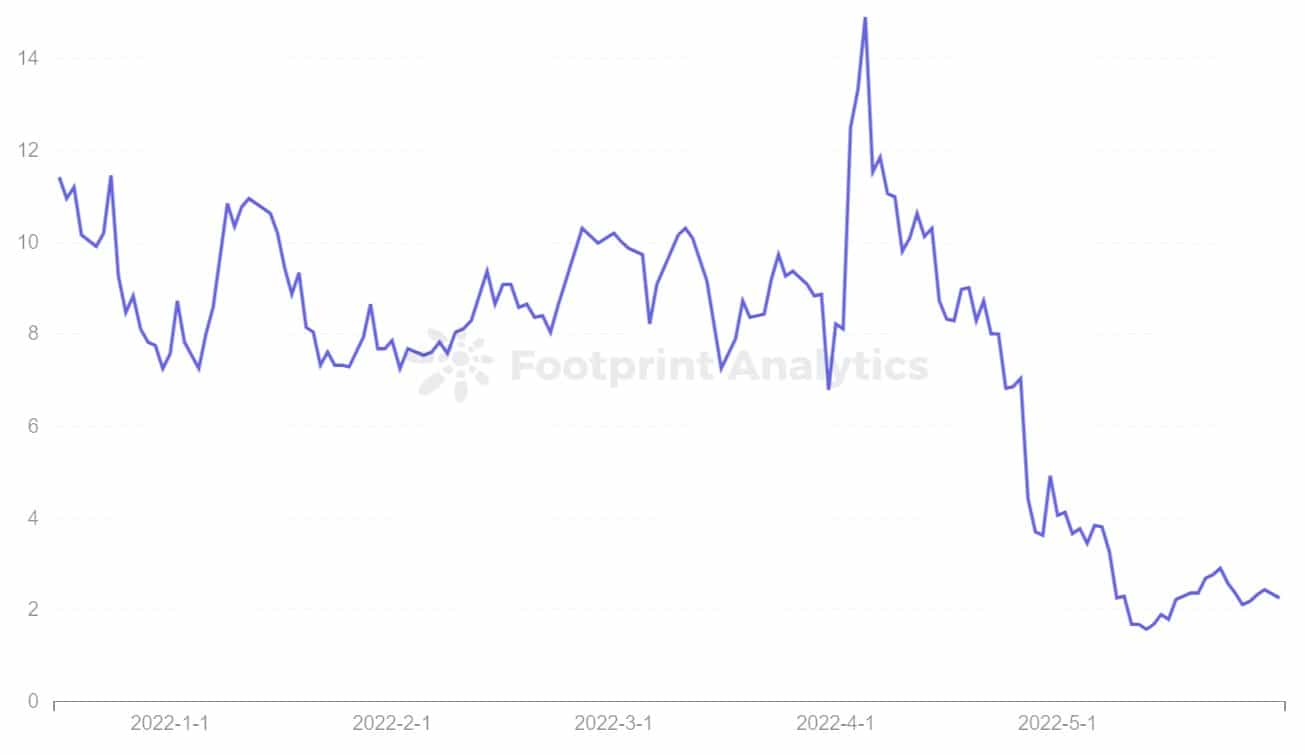 Footprint Analytics - Token SSS Price