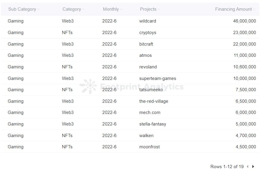 Footprint Analytics - Top 20 Gaming Financing Ranking in June