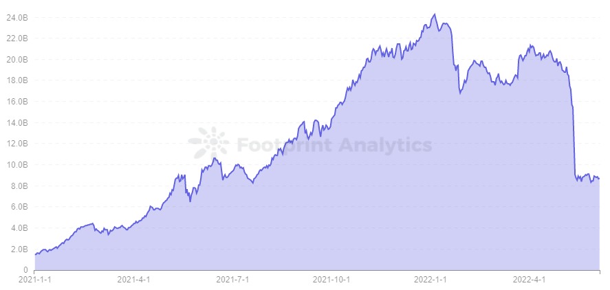 Footprint Analytics - Curve TVL