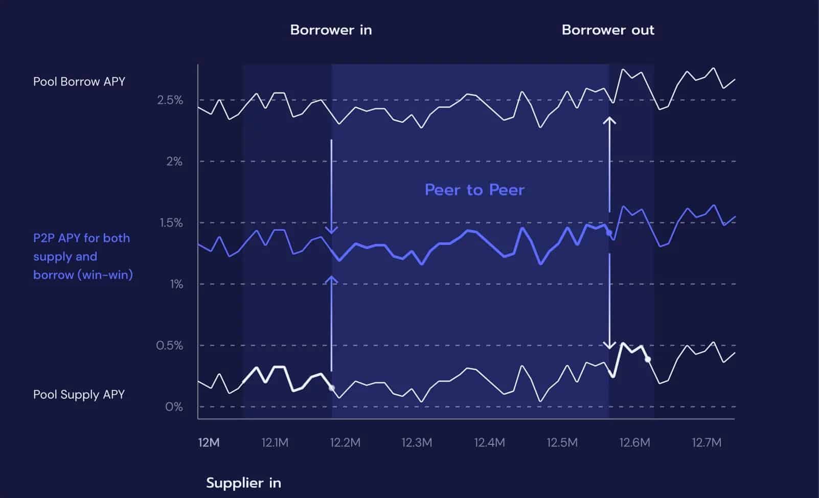 Figuur 2: Overzicht van hoe de rente werkt op het Morpho protocol