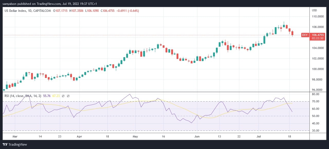 来源。TradingView.com上的美元指数