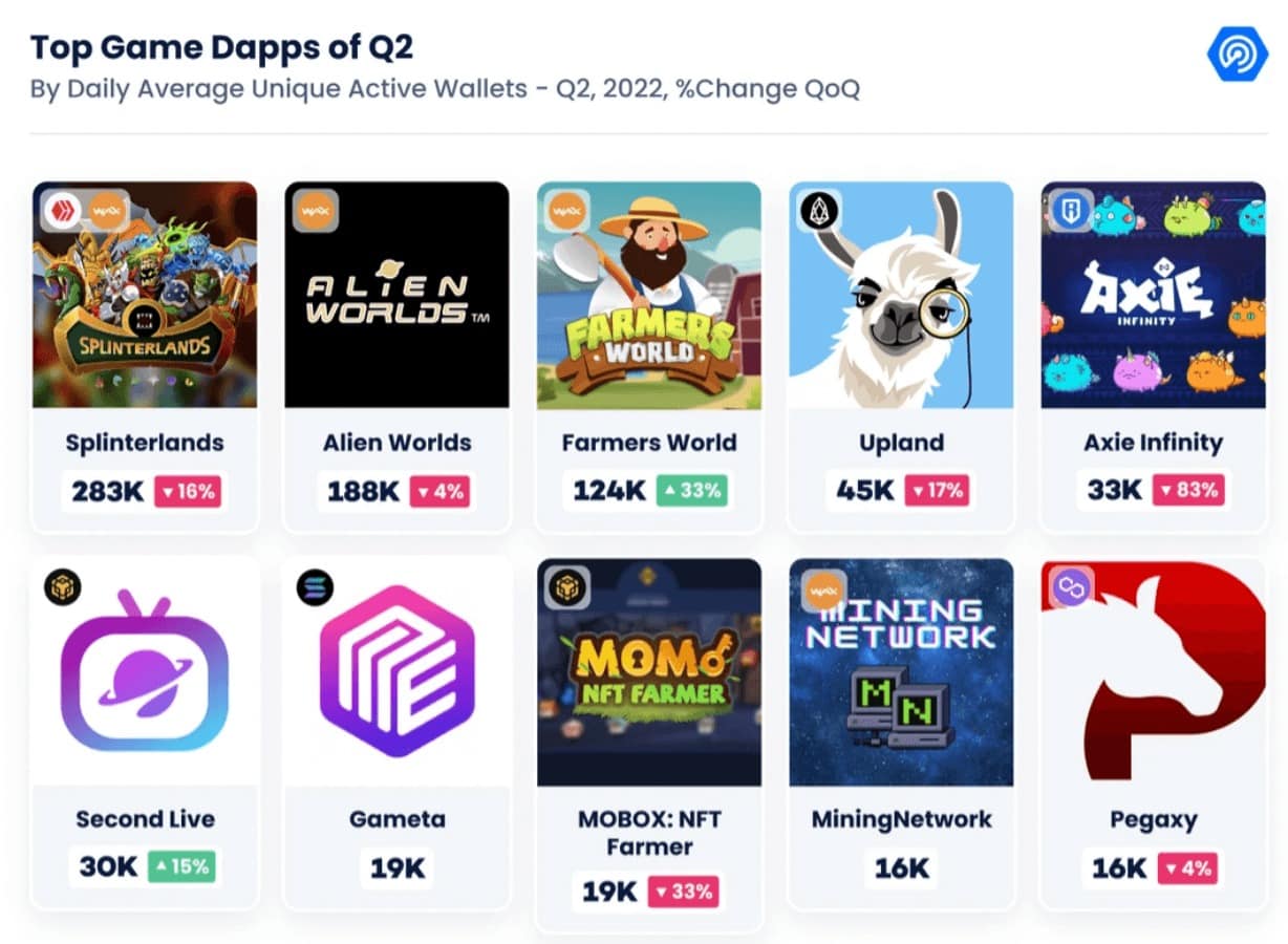 2022年第2四半期のブロックチェーンベースのゲームトップ10(via DappRadar)