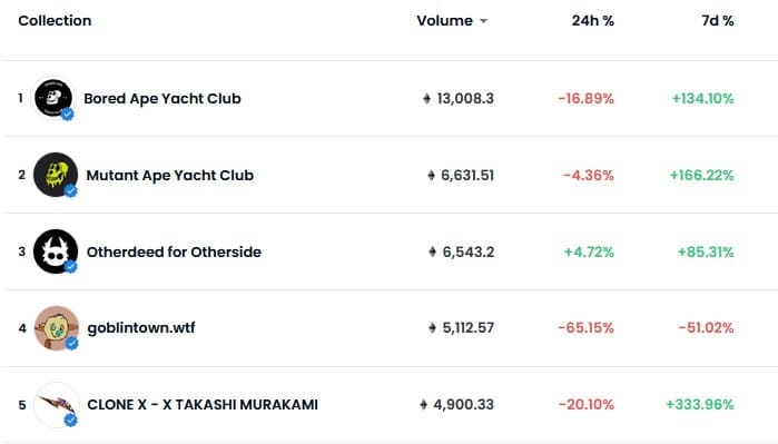 Zdroj: Top 5 Ethereum NFT kolekcí podle objemu na OpenSea.io