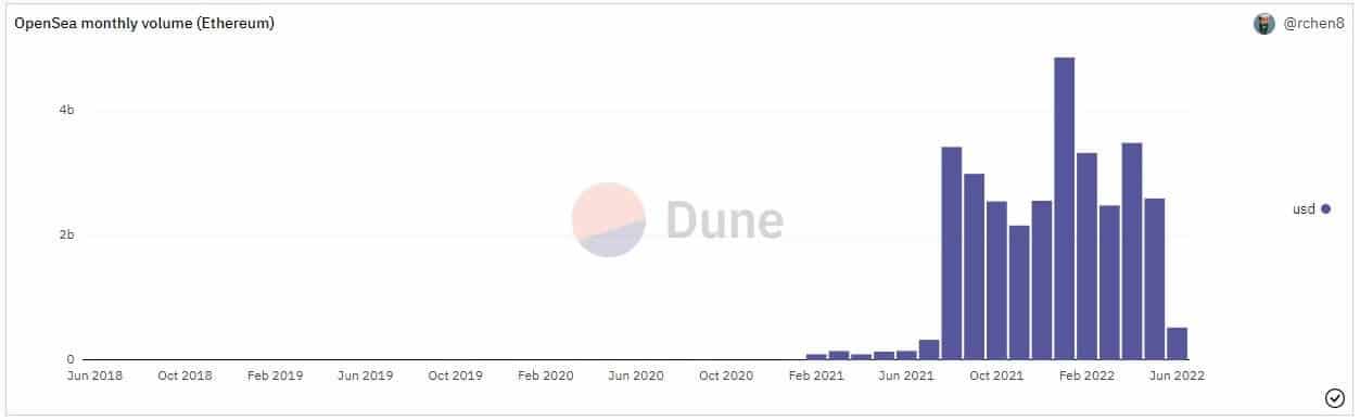 Quelle: Dune