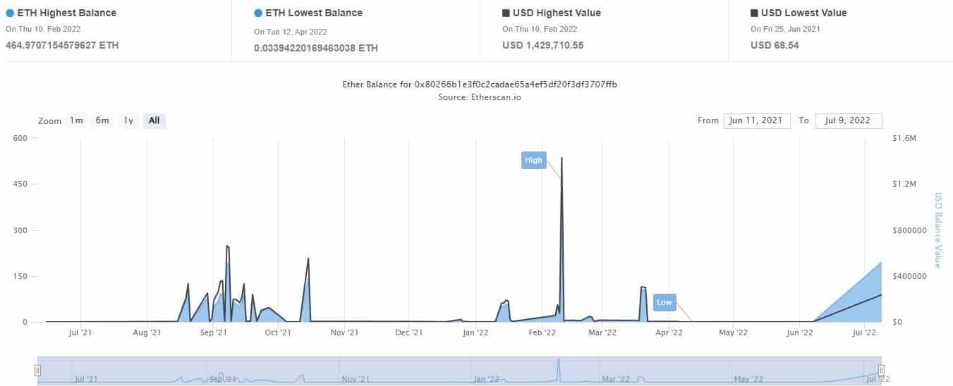 Zdroj: Etherscan