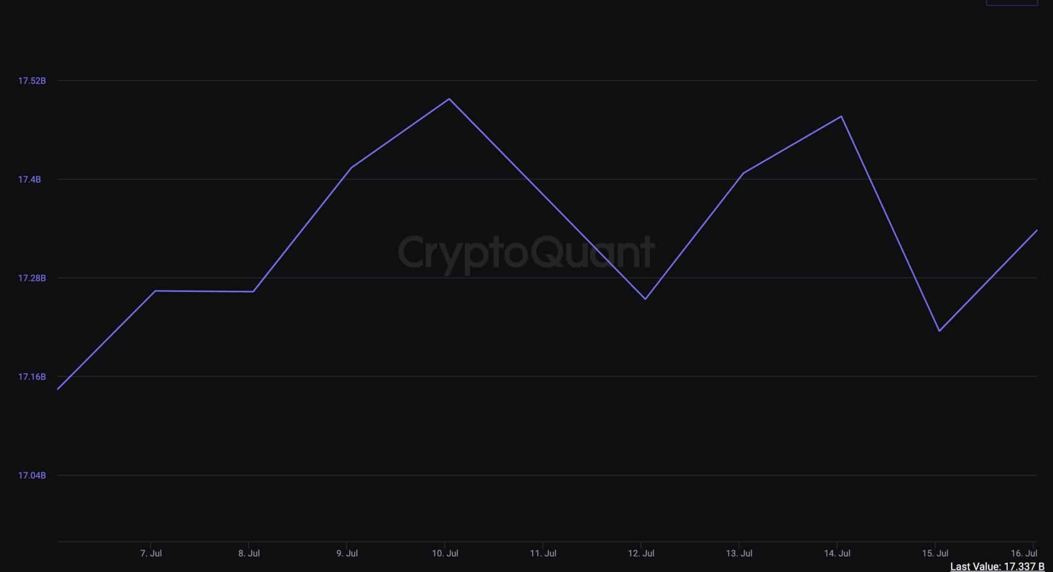 出典: CryptoQuant Binance Stablecoin Reserves