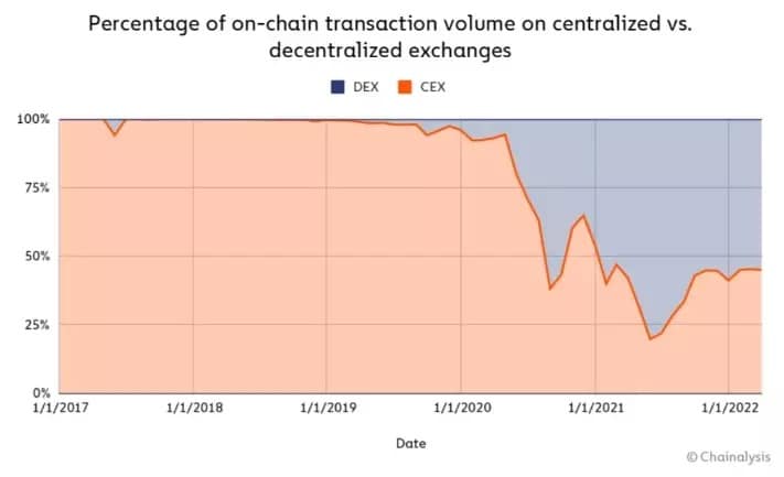Рисунок 2 - Доля внутрицепочечных транзакций между CEX и DEX