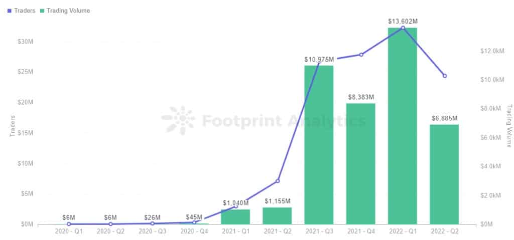 Footprint Analytics - NFT Traders & Trading Volume