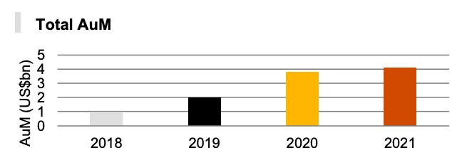 Celková spravovaná aktiva krypto hedgeových fondů (Zdroj: PwC's 4th Annual Global Crypto Hedge Fund Report 2022)