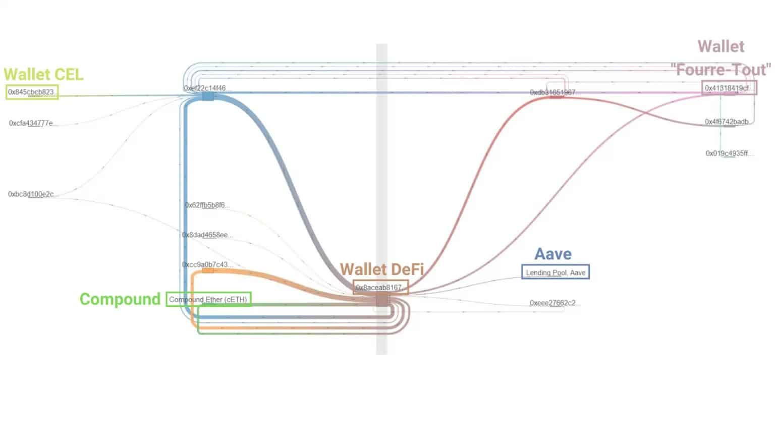 Figure 3: Celsius の 0x8aceab8167... wallet activity