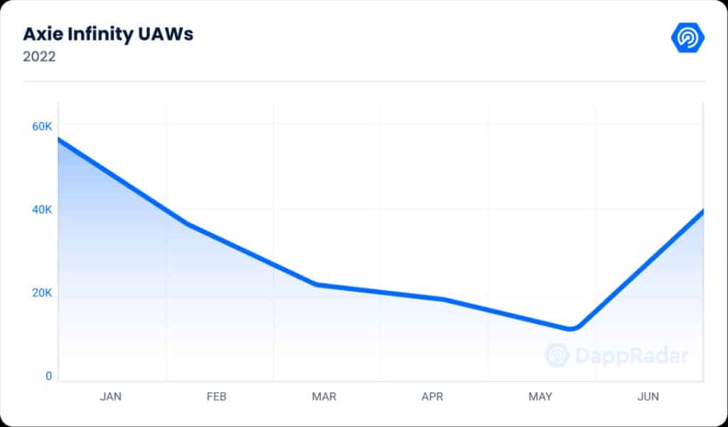 Axie Infinity UAW Chart (via DappRadar)