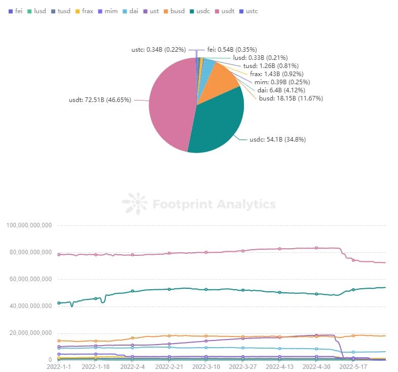 Footprint Analytics - рыночная капитализация Stablecoin