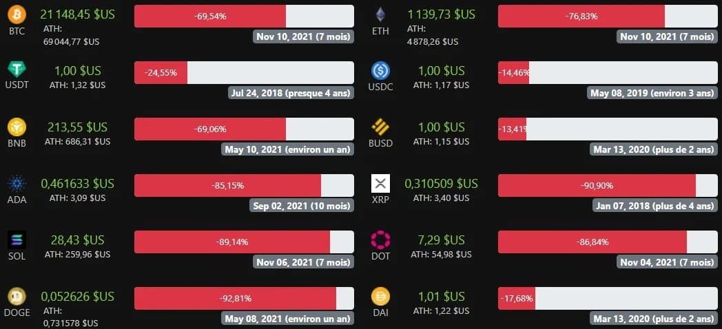 图3:加密货币自各自ATH以来的下跌百分比