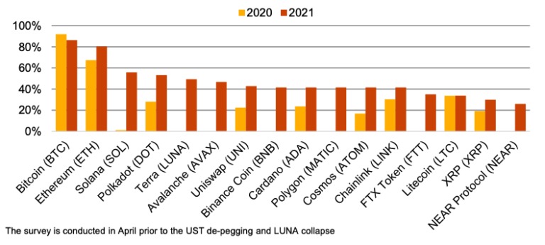Kryptoměny obchodované krypto hedgeovými fondy v 1. čtvrtletí 2022 (Zdroj: PwC's 4th Annual Global Crypto Hedge Fund Report 2022)