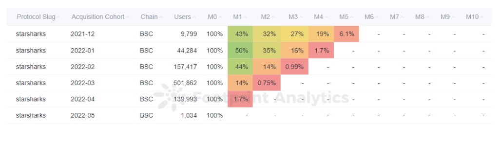 Footprint Analytics - Měsíční analýza retence
