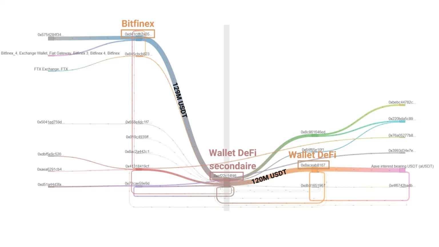 Figure 5: Capital transfers from Bitfinex to Celsius