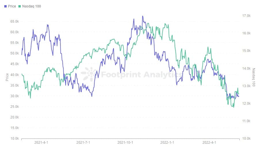 Footprint Analytics - BTC Token Price vs Nasdaq 100
