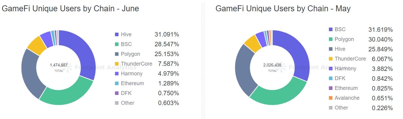 フットプリントアナリティクス - チェーン別GameFiユニークユーザー