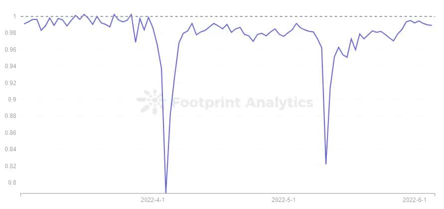 Footprint Analytics - USDN Price Trend