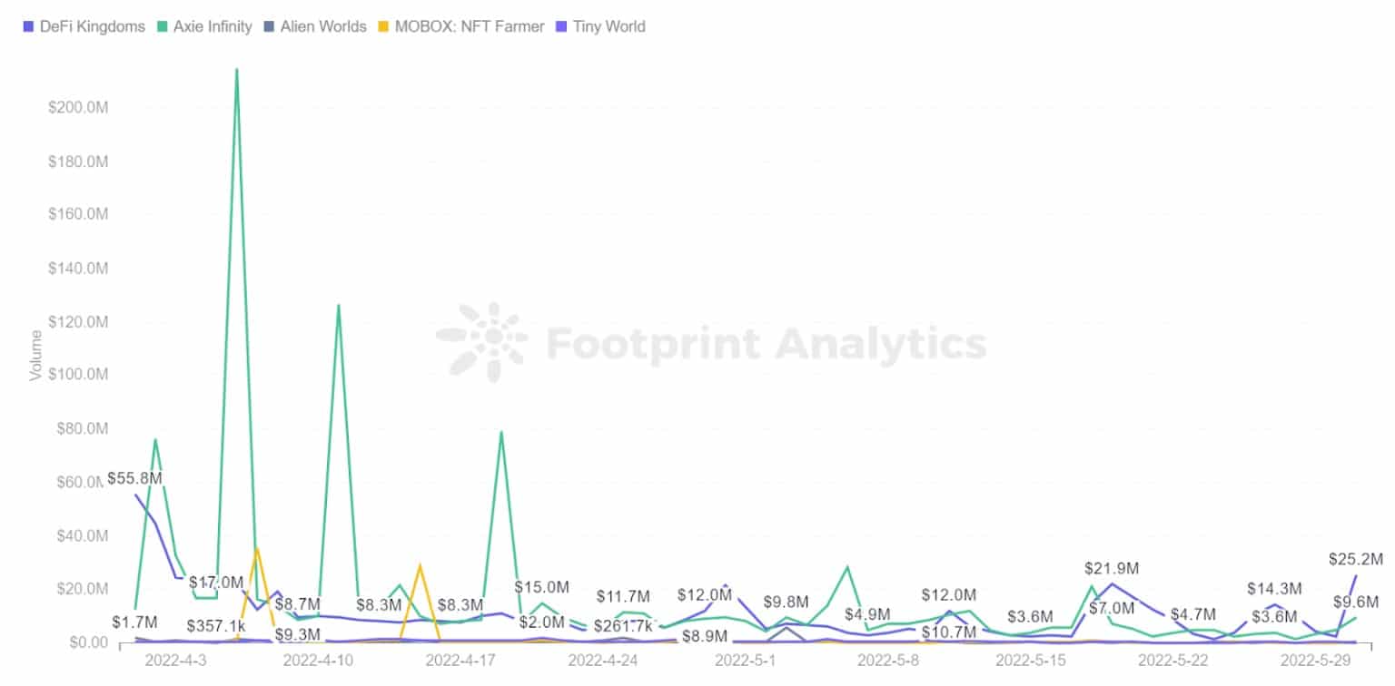 Footprint Analytics -Top 5 Spellen Handel Volume Trend