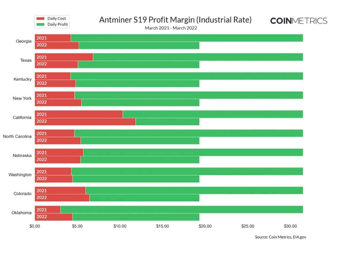 Источник: Coin Metrics