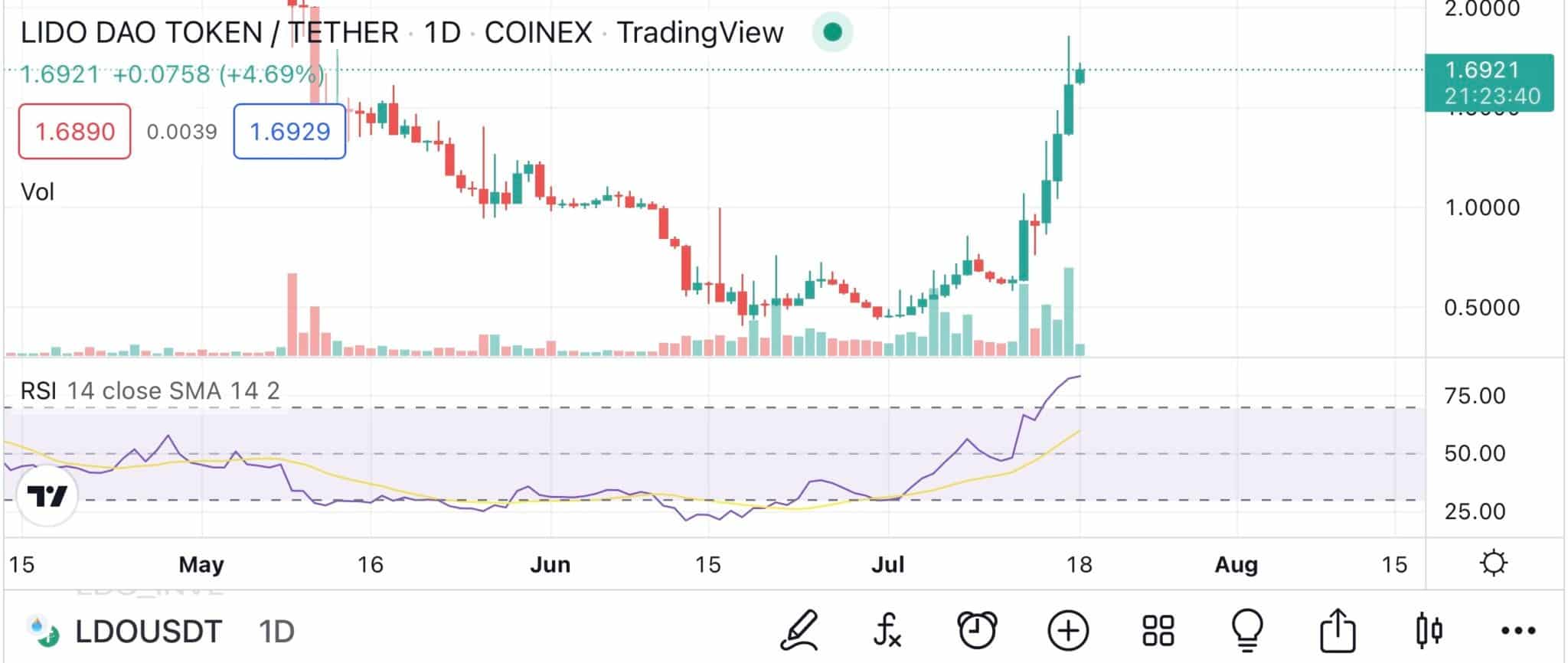 Source : TradingView