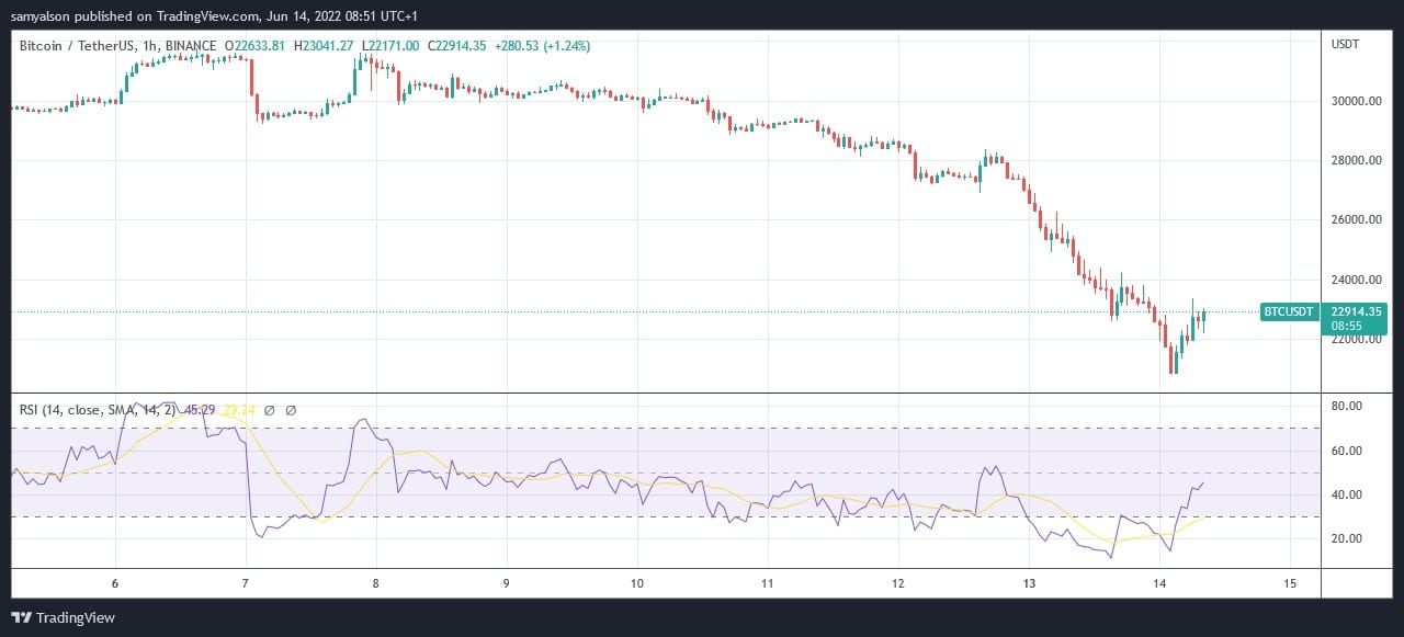 来源。BTCUSDT on TradingView.com
