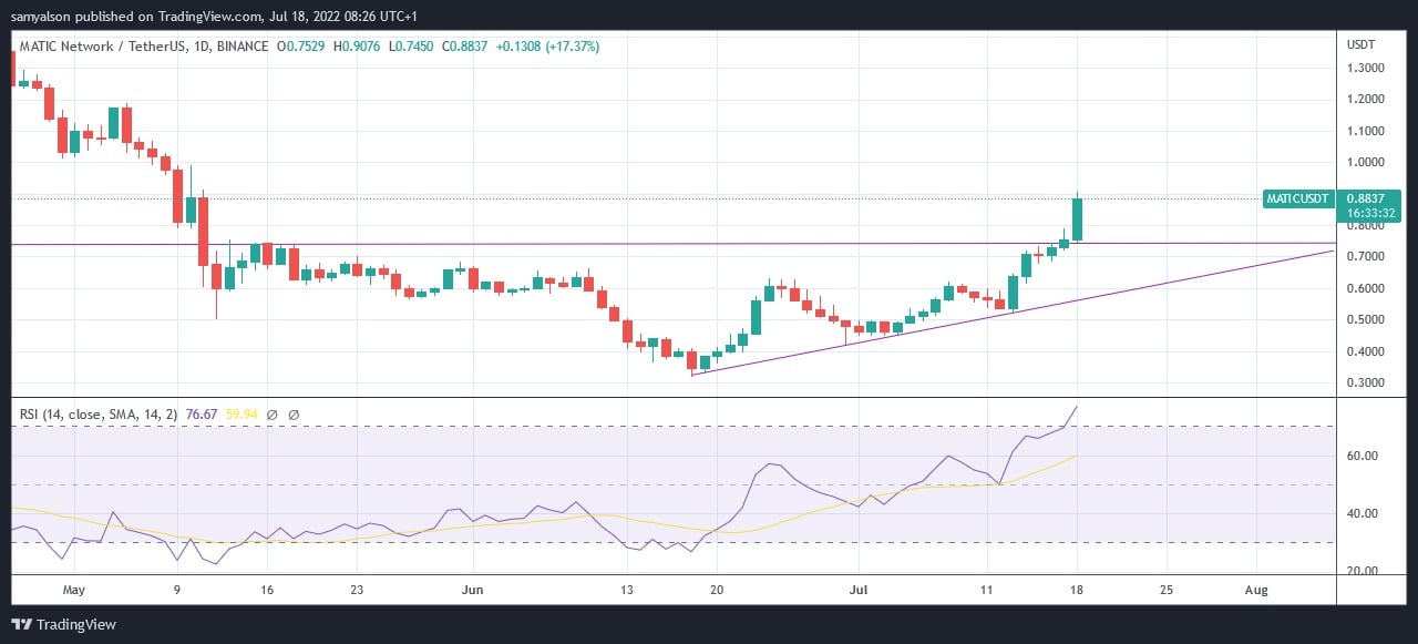 Источник: MATICUSDT на TradingView.com