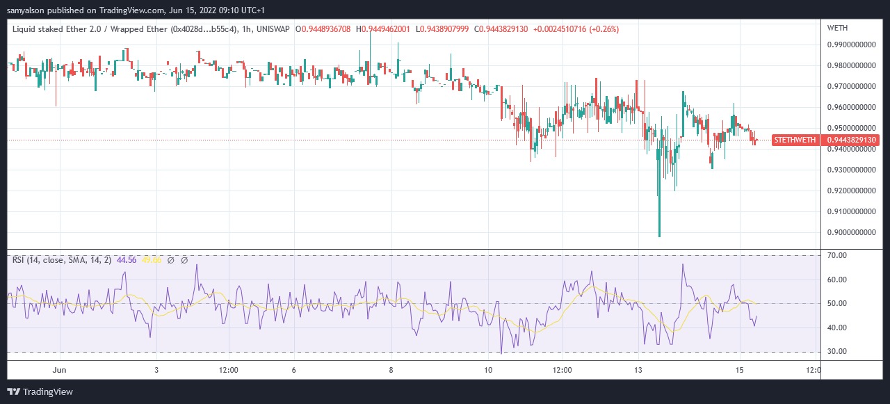 Source : STETHWETH sur TradingView.com