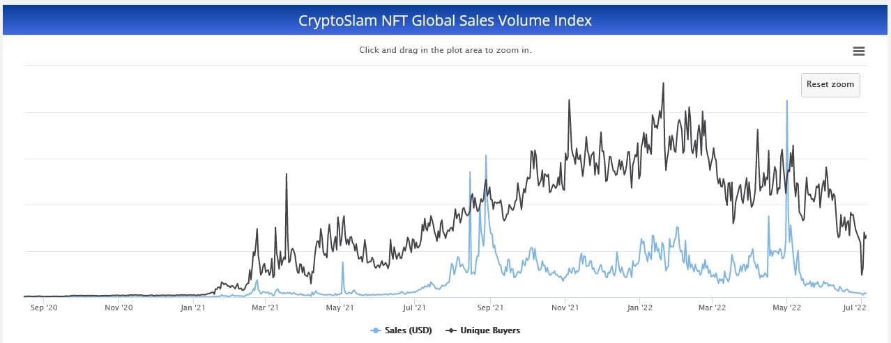 Zdroj: CryptoSlam.io
