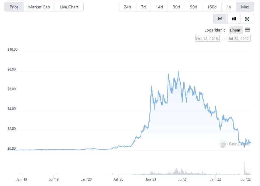 来源。Coingecko.com