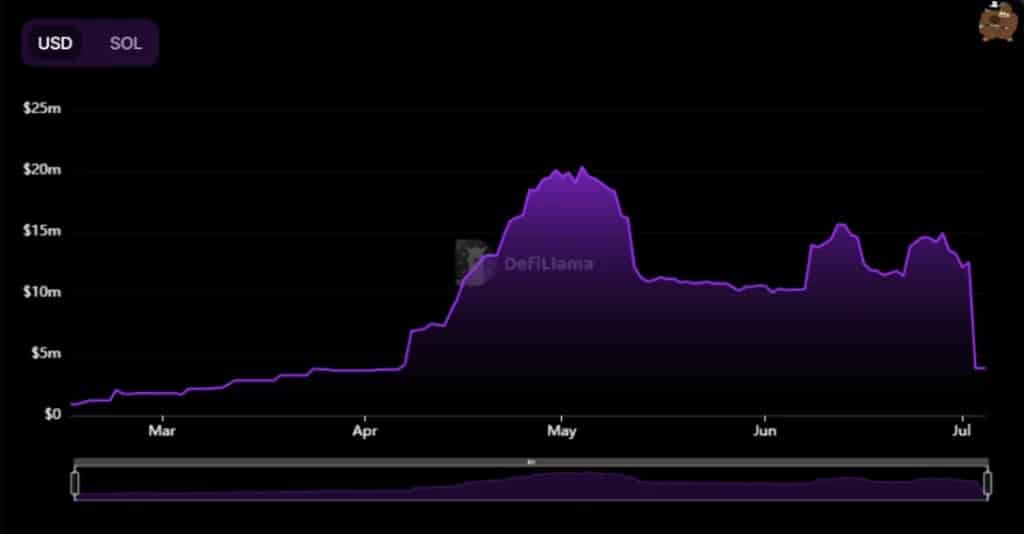 Обща блокирана стойност на Crema Finance за 5 месеца (USD)