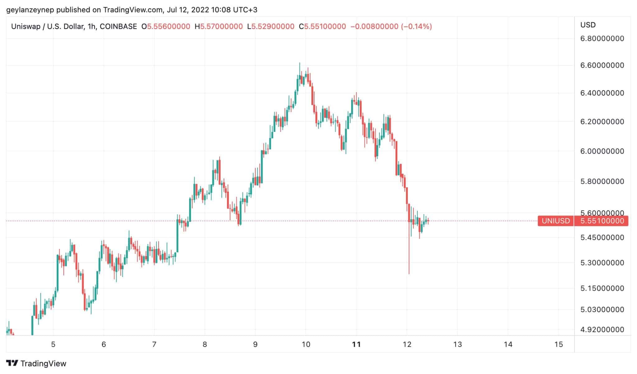 Графика на UNIUSD (чрез tradingview)